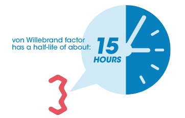 Von Willebrand factor has a half-life of only about 15  hours.